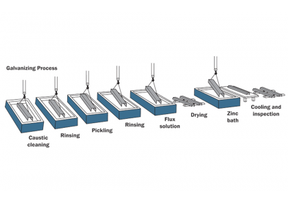 What are the main points of operation in the hot dip galvanizing process